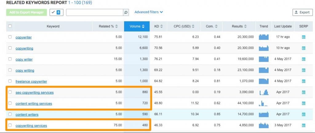 Commercial Intent Keywords Example