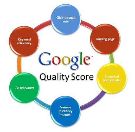 Landing Pages get more weight in Quality Score