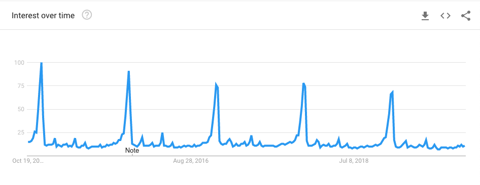 use google trends to come up with content ideas