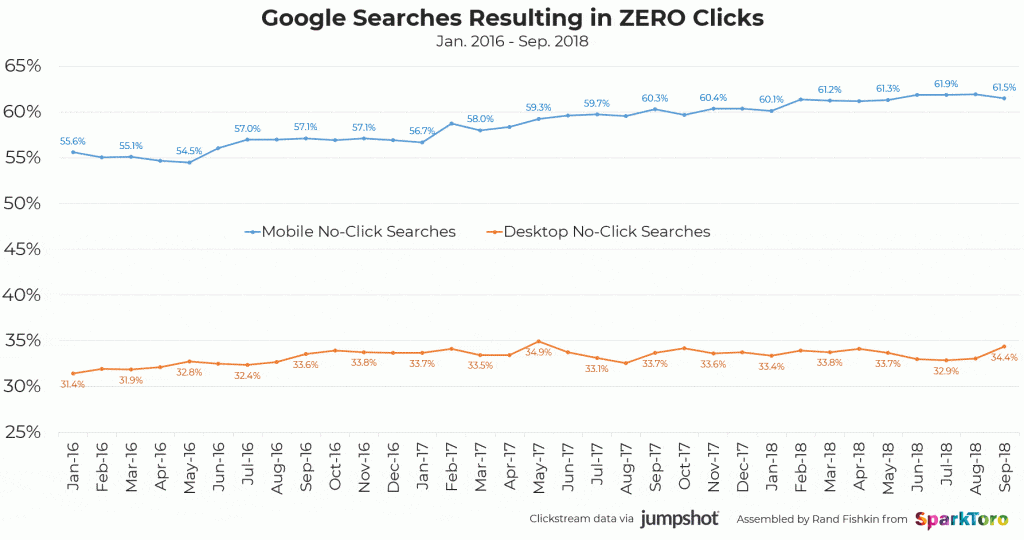 rise of zero click searches in google 