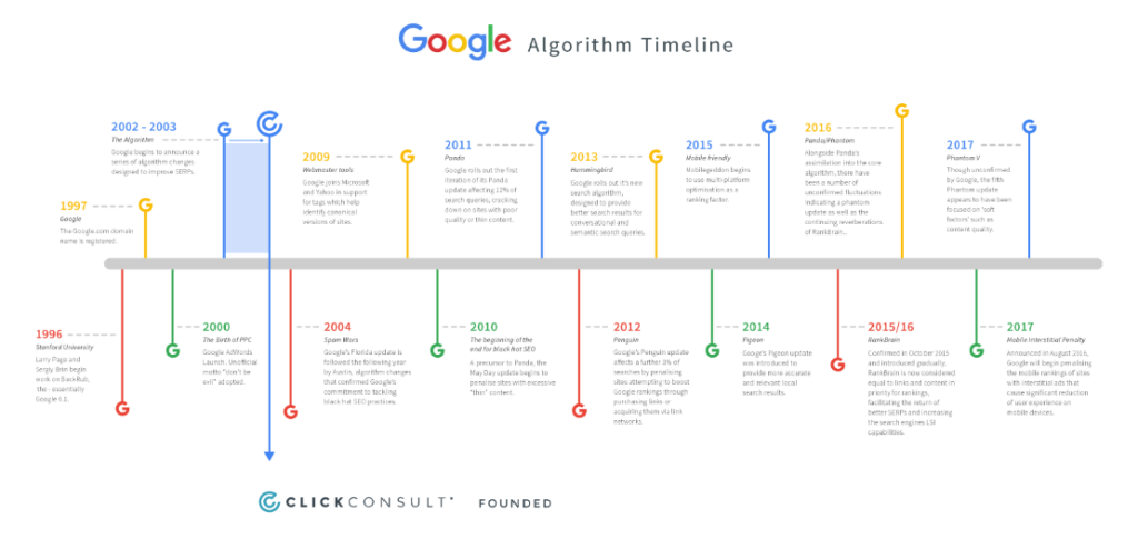 timeline of Google algorithm updates 