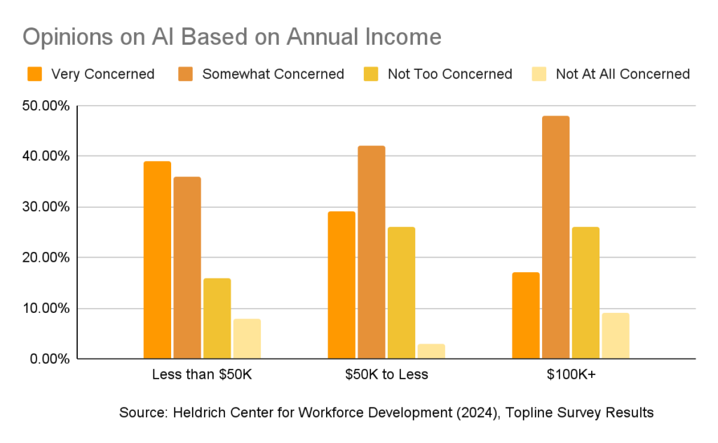 chart of opinion on AI based on income level