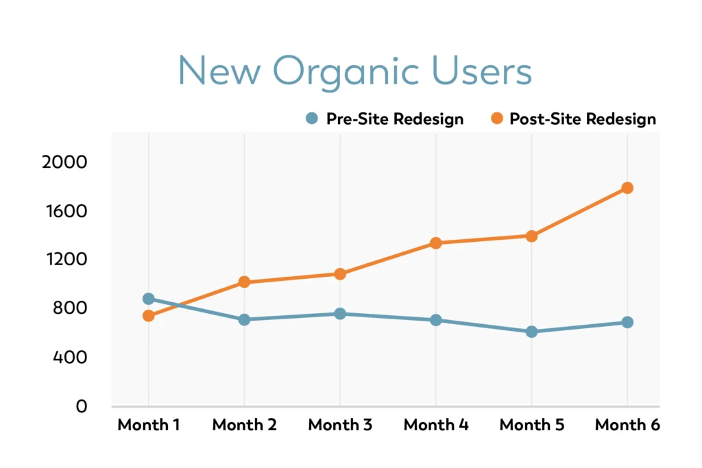 pautler plastic surgery seo new organic users