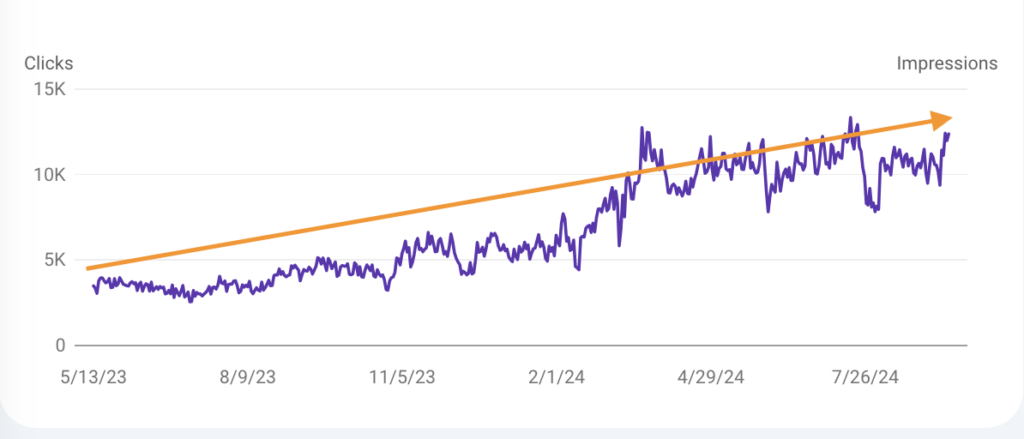 clicks impressions example