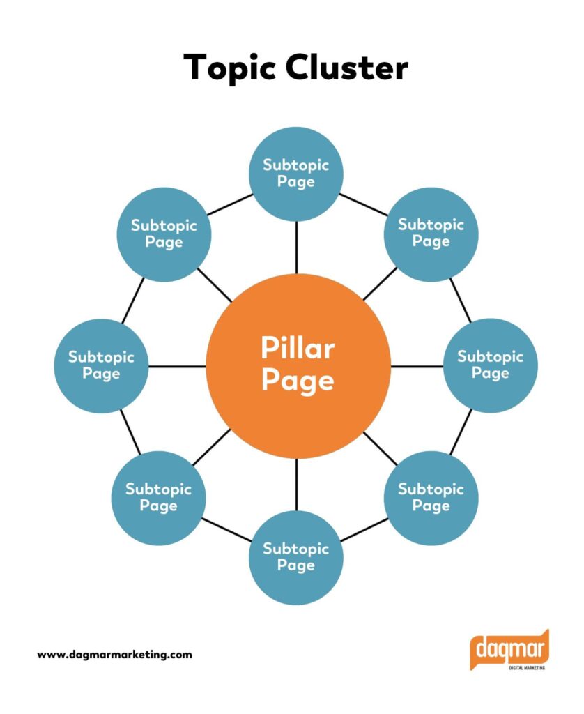 topic cluster examples