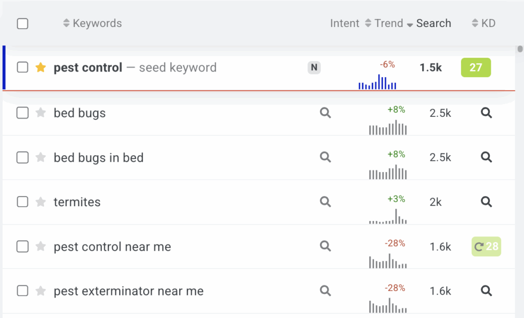 keyword research for "pest control"