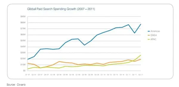 Advertisers getting more value from PPC