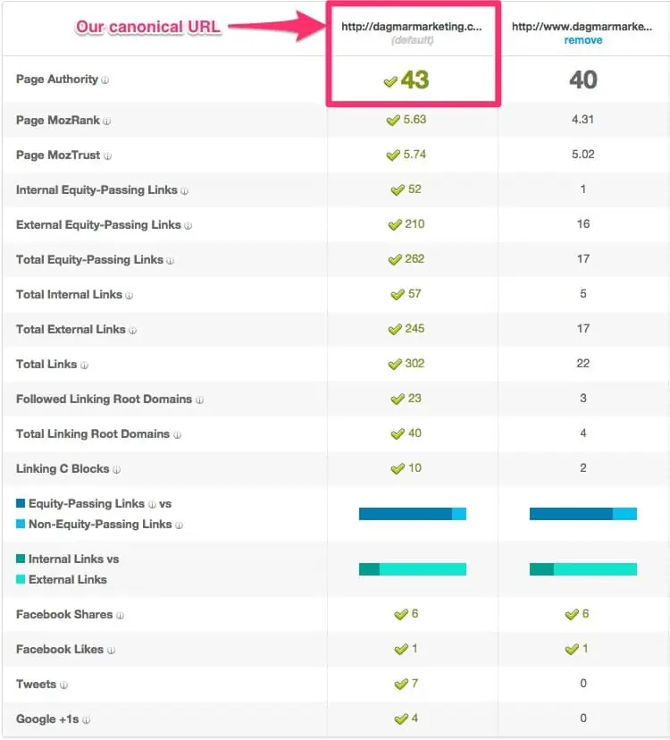 what is canonical URL metrics for DAGMAR Marketing