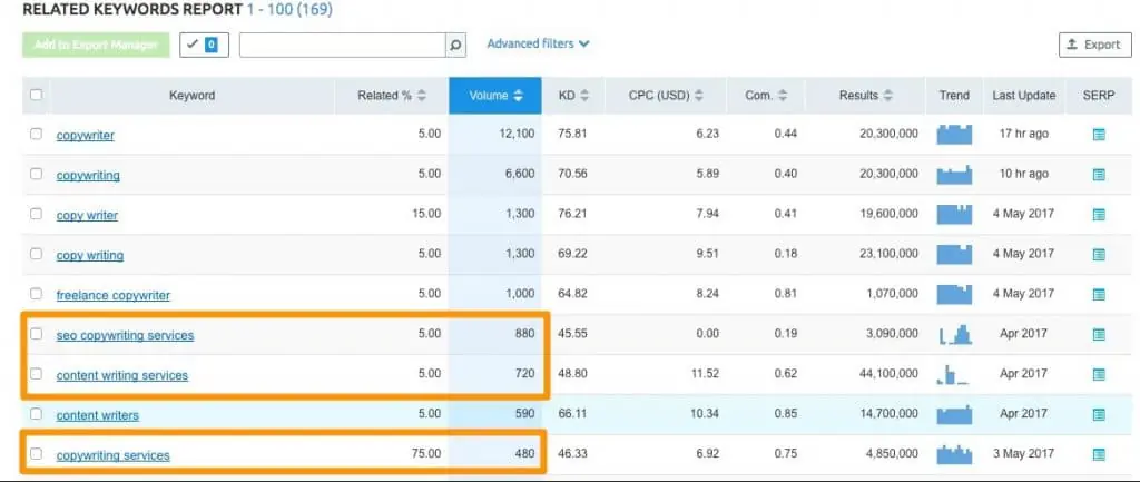 Commercial Intent Keywords Example