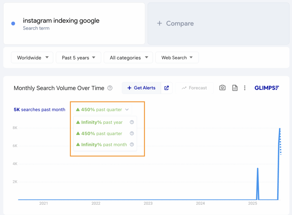 google trends instagram