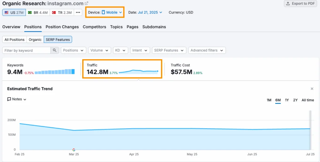 instagram semrush traffic report